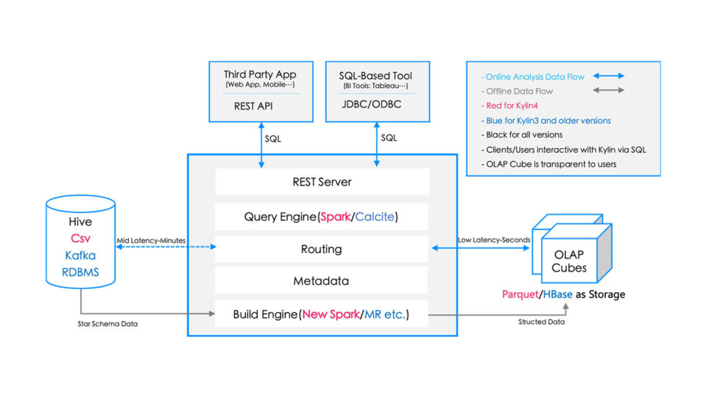 Apache Kylin distributed database - Lasmart - Business Process ...