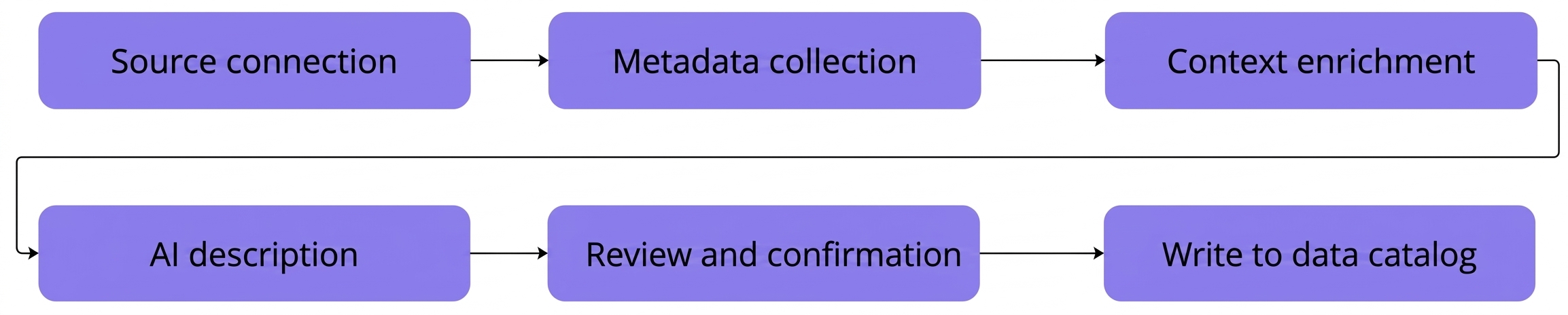 Automatic table and field